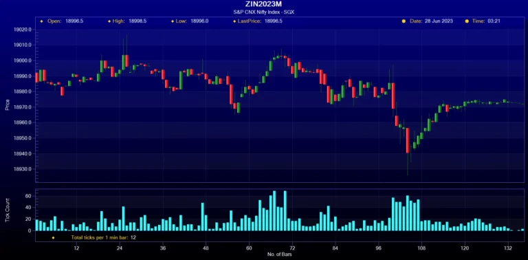 S&P CNX Nifty Index Chart