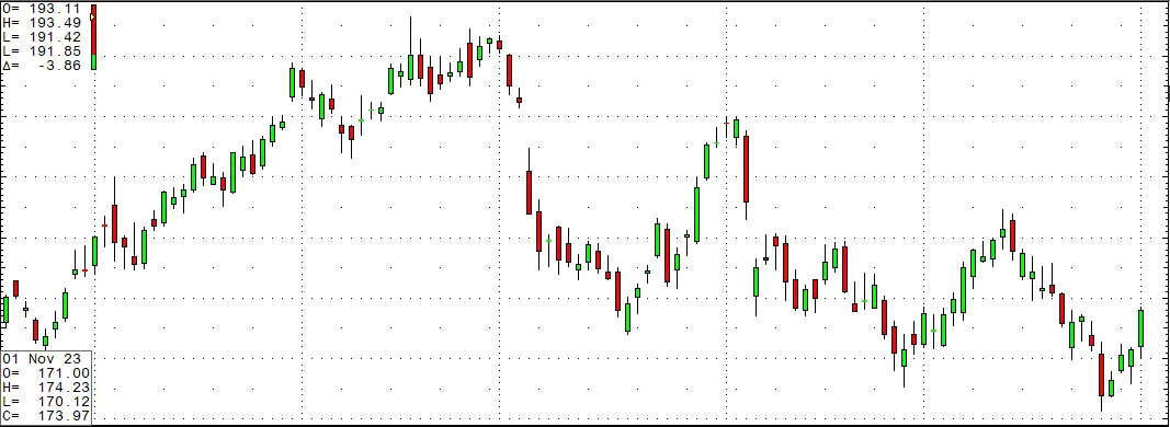 Historical AAPL Stock Price