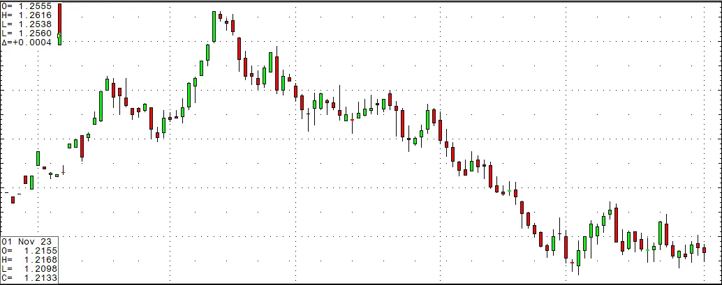 Historical British Pound Futures