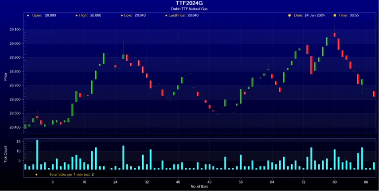 TTF Futures Data Jan 24th 2024