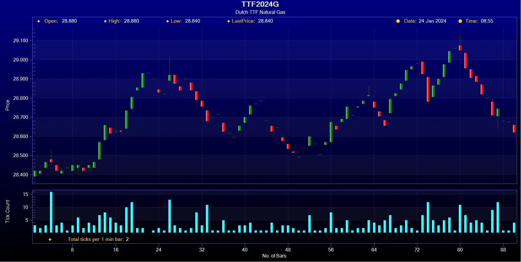 TTF Futures Data Jan 24th 2024